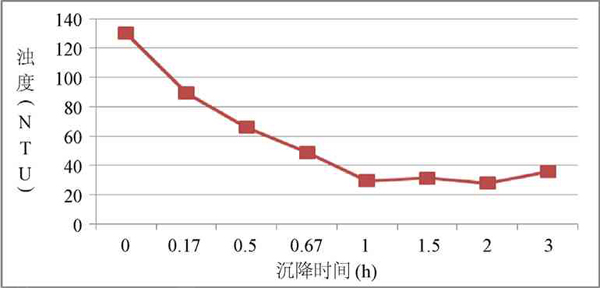 圖3 不同沉降時(shí)間下的濁度