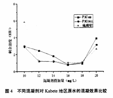 圖4不同混凝劑對(duì)Kabete地區(qū)原水的混凝效果比較