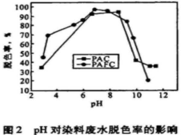 圖2pH對(duì)染料廢水脫色率的影響