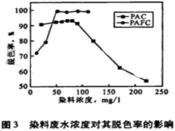 圖3染料廢水濃度對(duì)其脫色率的影響