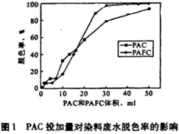 圖1聚合氯化鋁投加量對(duì)染料廢水脫色率的影響