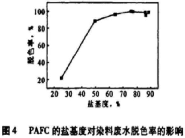 圖4聚合氯化鋁鐵的鹽基度對(duì)染料廢水脫色率的影響