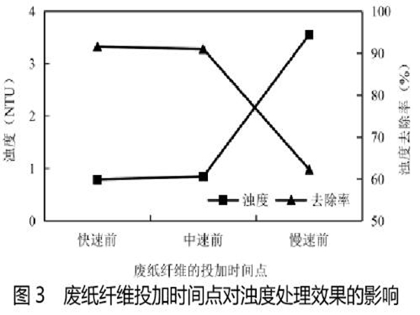 圖3廢紙纖維投加時間點(diǎn)對濁度處理效果的影響