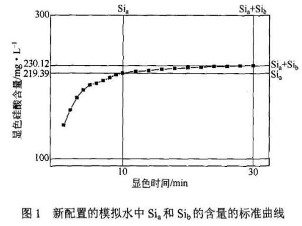 圖1新配置的模擬水中Sia和Sib的含量的標(biāo)準(zhǔn)曲線