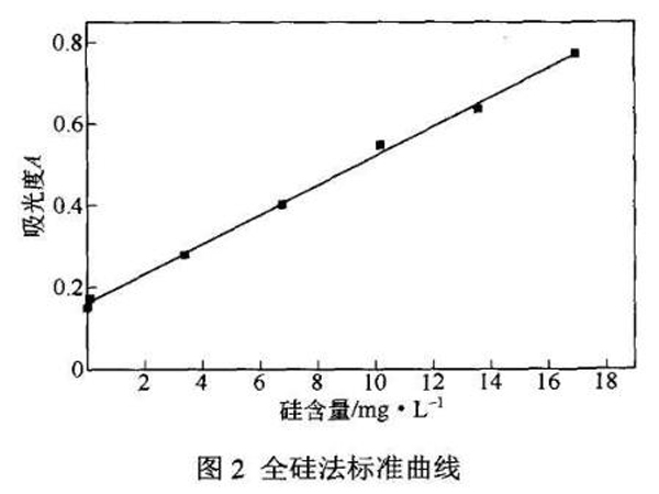 圖2全硅法標(biāo)準(zhǔn)曲線