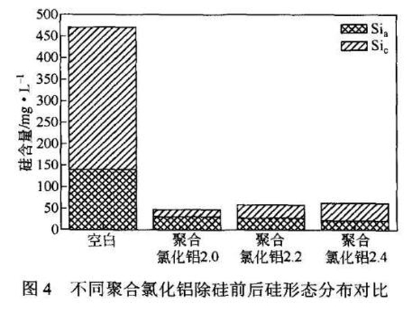 圖4不同聚合氯化鋁除硅前后硅形態(tài)分布對(duì)比
