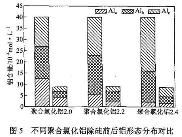 圖5不同聚合氯化鋁除硅前后鋁形態(tài)分布對(duì)比