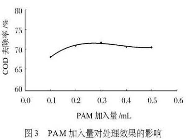 圖3PAM加入量對(duì)處理效果的影響