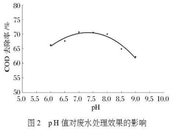 圖2pH值對(duì)廢水處理效果的影響