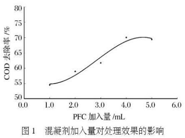 圖1混凝劑加入量對(duì)處理效果的影響