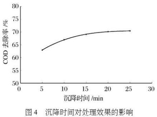 圖4沉降時(shí)間對(duì)處理效果的影響