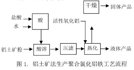 圖1鋁土礦法生產(chǎn)聚合氯化鋁工藝流程