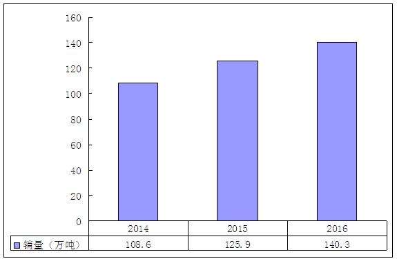 2014-2016年我國聚合氯化鋁行業(yè)產能產量情況