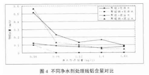 聚合氯化鋁和聚合氯化鋁鐵凈水效果對(duì)比研究